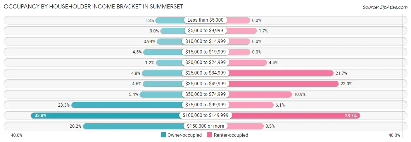 Occupancy by Householder Income Bracket in Summerset