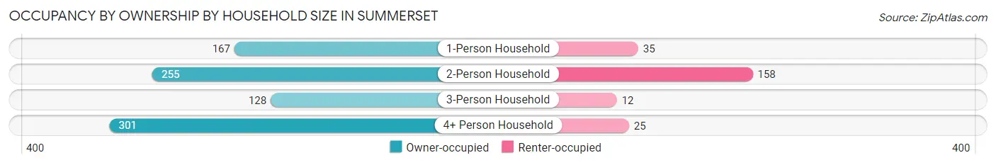 Occupancy by Ownership by Household Size in Summerset