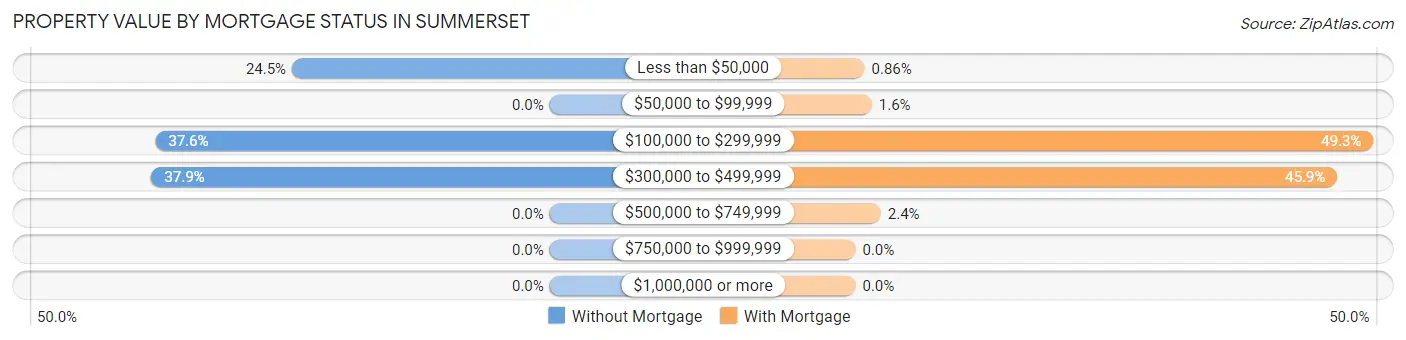 Property Value by Mortgage Status in Summerset