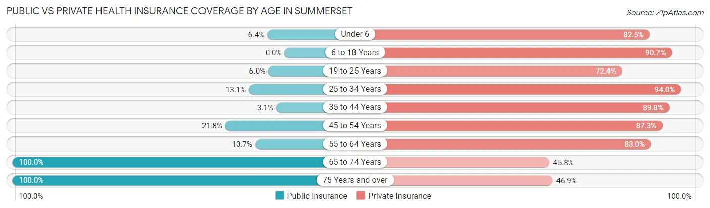 Public vs Private Health Insurance Coverage by Age in Summerset