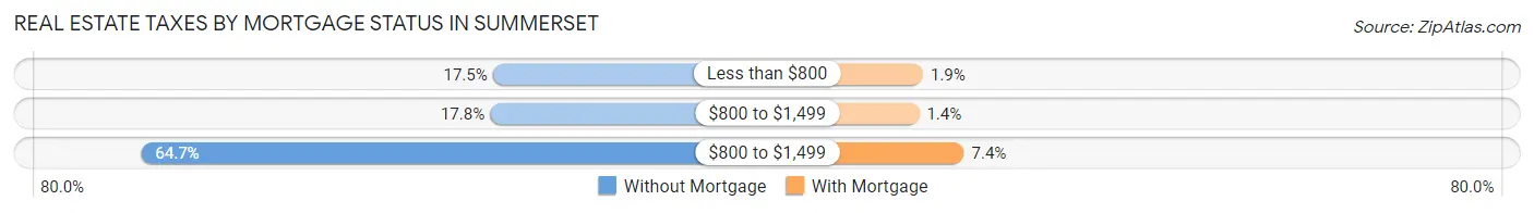 Real Estate Taxes by Mortgage Status in Summerset