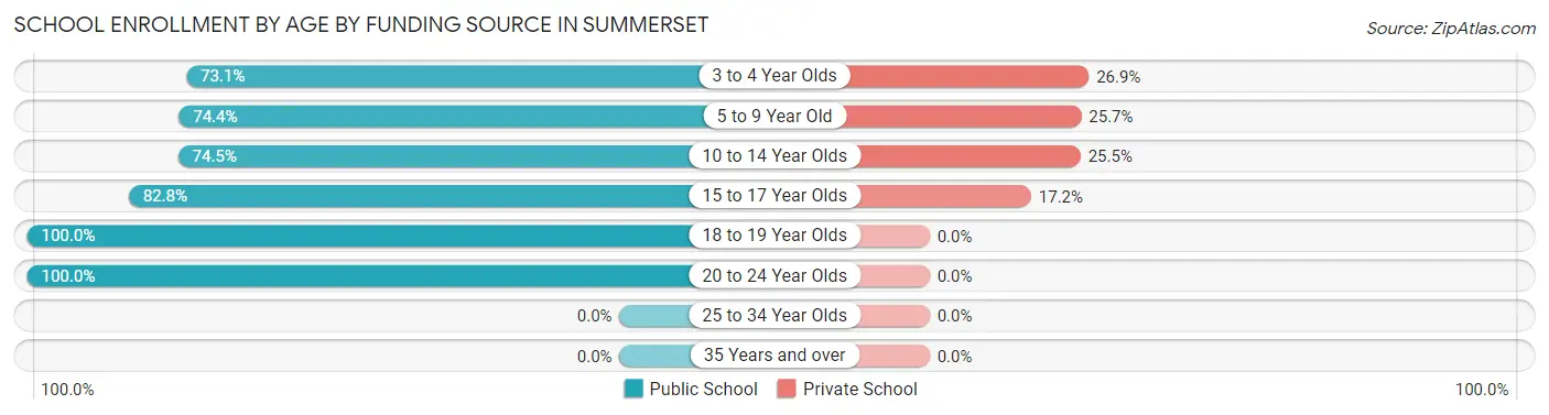 School Enrollment by Age by Funding Source in Summerset