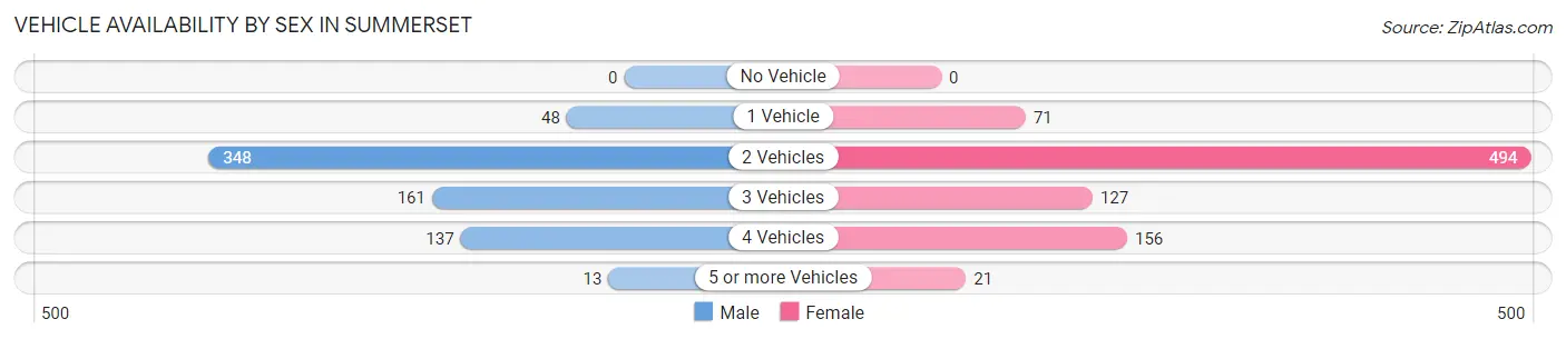 Vehicle Availability by Sex in Summerset