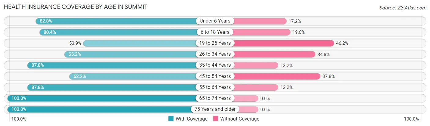 Health Insurance Coverage by Age in Summit