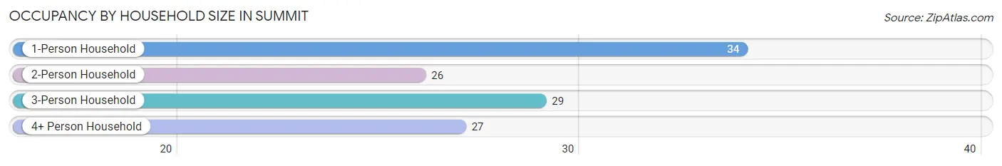 Occupancy by Household Size in Summit