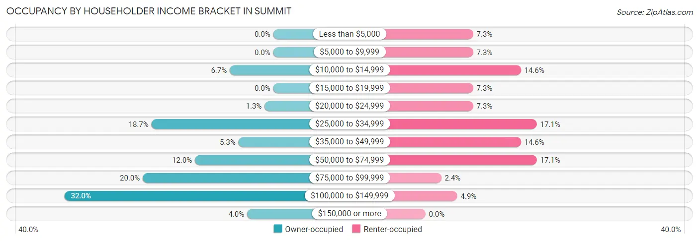 Occupancy by Householder Income Bracket in Summit