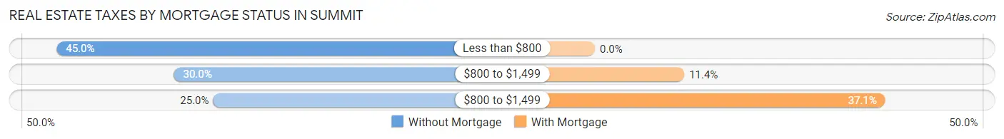 Real Estate Taxes by Mortgage Status in Summit