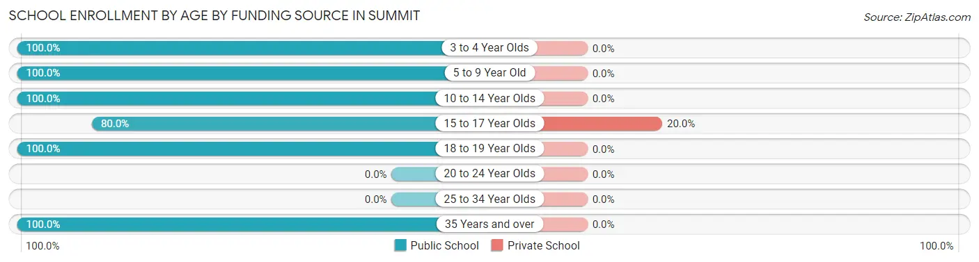 School Enrollment by Age by Funding Source in Summit