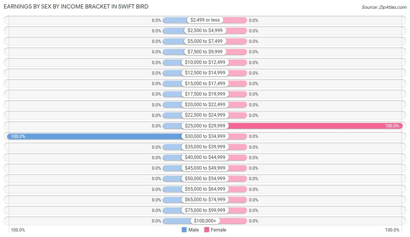 Earnings by Sex by Income Bracket in Swift Bird