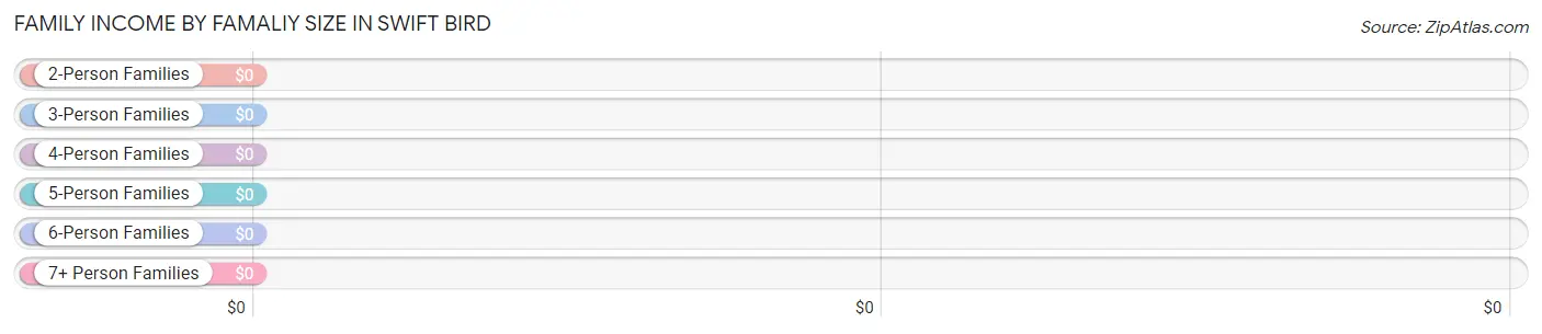 Family Income by Famaliy Size in Swift Bird