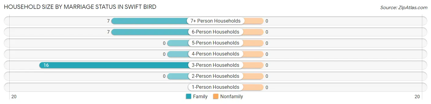 Household Size by Marriage Status in Swift Bird