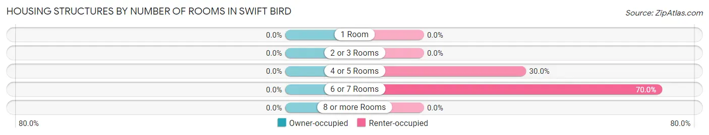 Housing Structures by Number of Rooms in Swift Bird