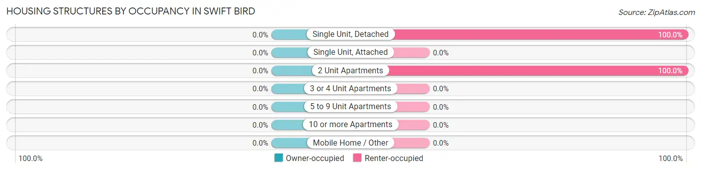 Housing Structures by Occupancy in Swift Bird