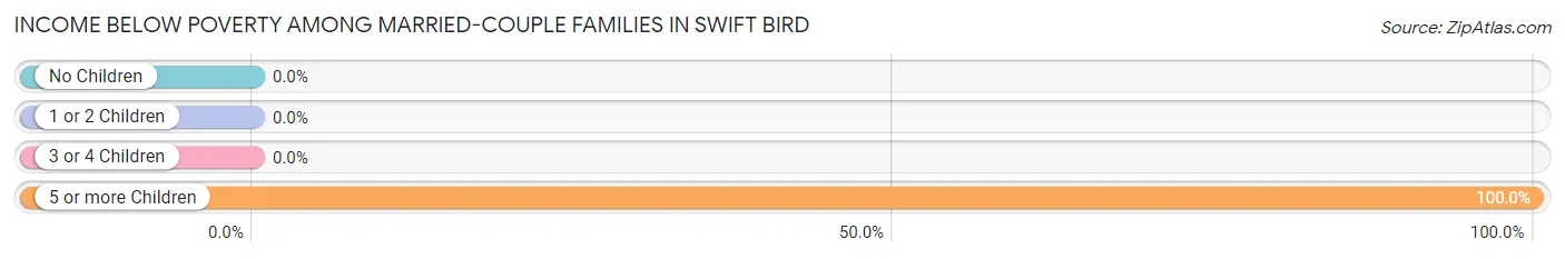 Income Below Poverty Among Married-Couple Families in Swift Bird