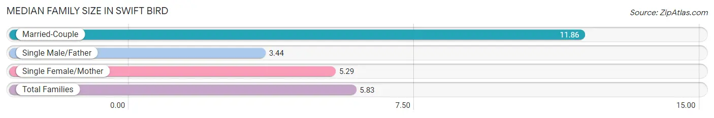 Median Family Size in Swift Bird