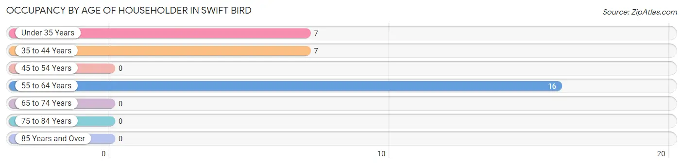 Occupancy by Age of Householder in Swift Bird