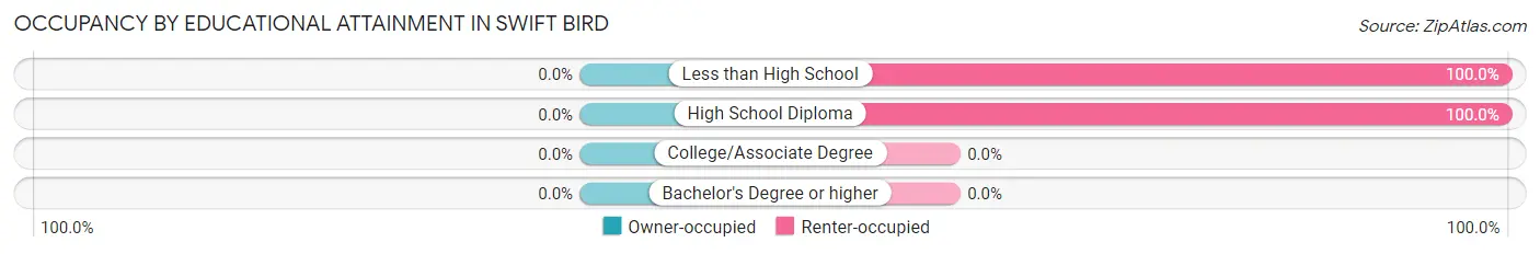 Occupancy by Educational Attainment in Swift Bird