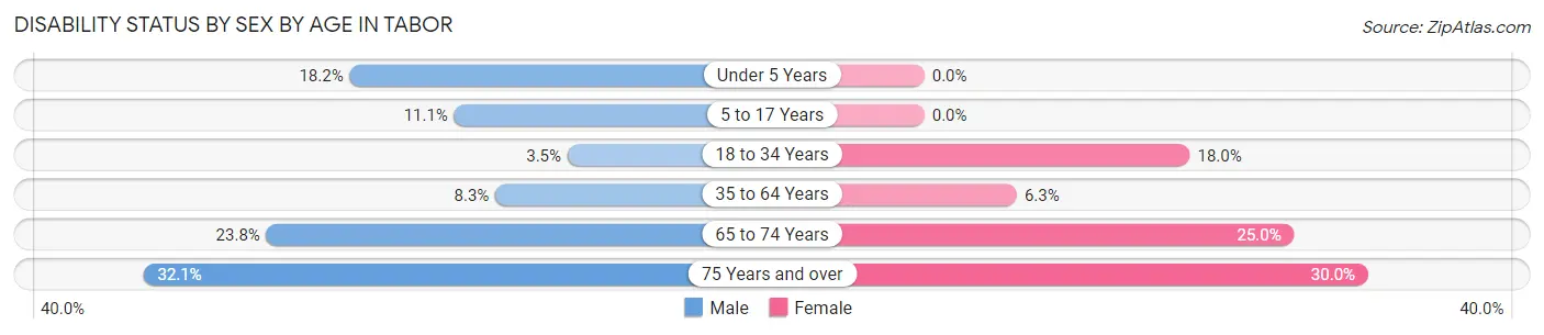 Disability Status by Sex by Age in Tabor