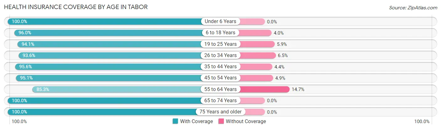 Health Insurance Coverage by Age in Tabor