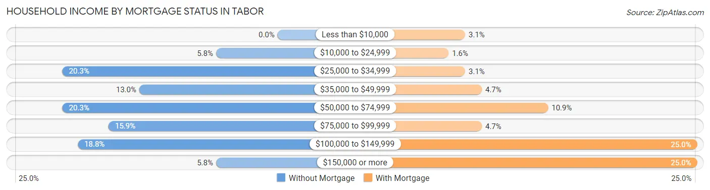 Household Income by Mortgage Status in Tabor
