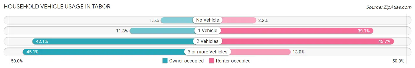Household Vehicle Usage in Tabor