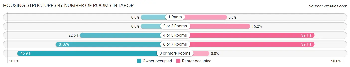 Housing Structures by Number of Rooms in Tabor
