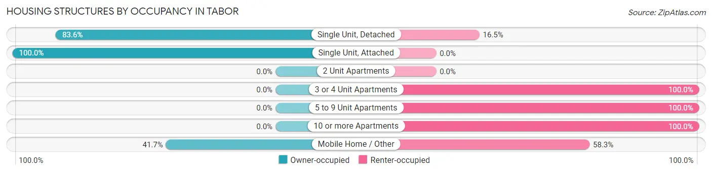Housing Structures by Occupancy in Tabor