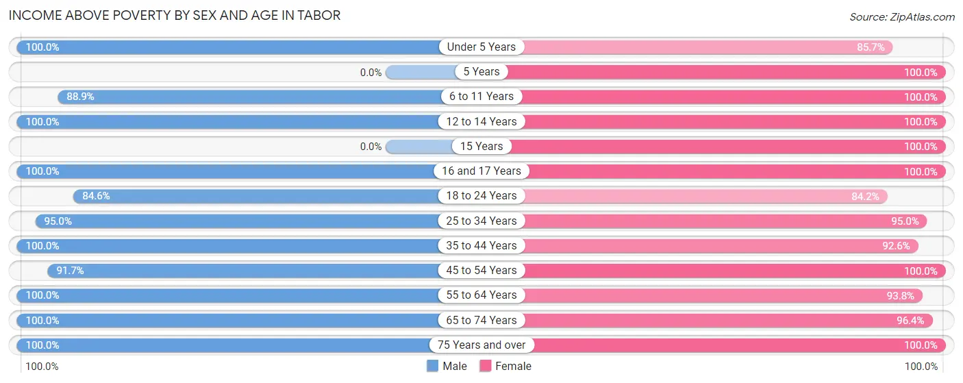 Income Above Poverty by Sex and Age in Tabor