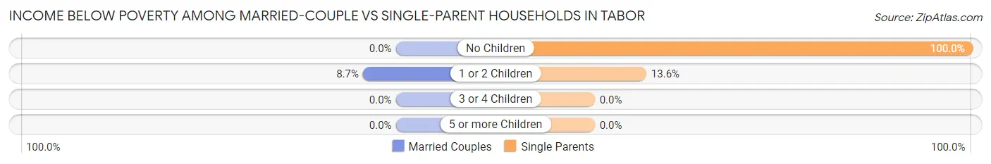Income Below Poverty Among Married-Couple vs Single-Parent Households in Tabor