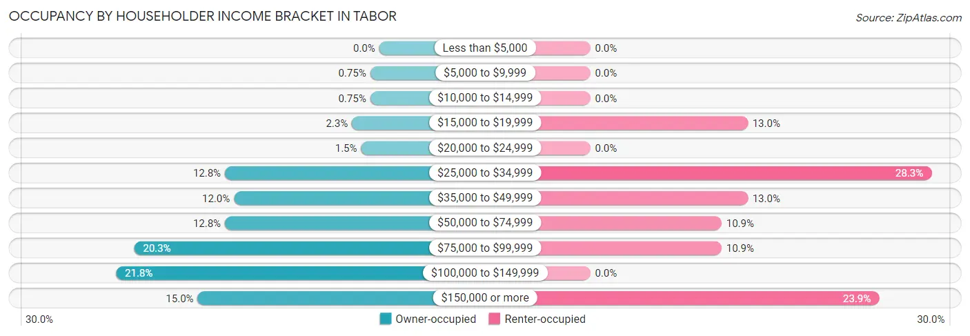 Occupancy by Householder Income Bracket in Tabor