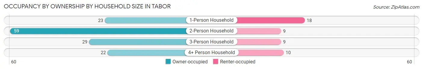 Occupancy by Ownership by Household Size in Tabor