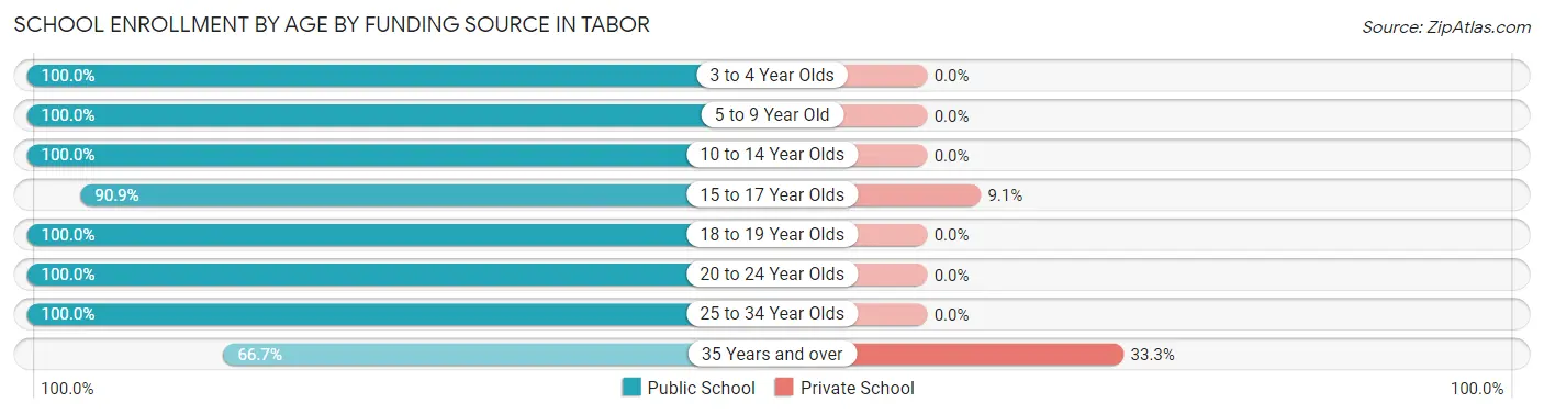 School Enrollment by Age by Funding Source in Tabor