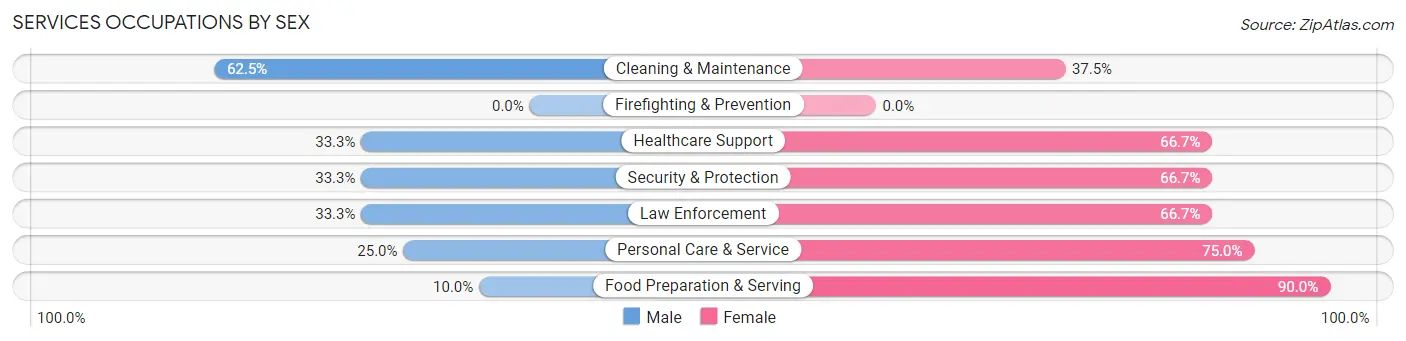Services Occupations by Sex in Tabor