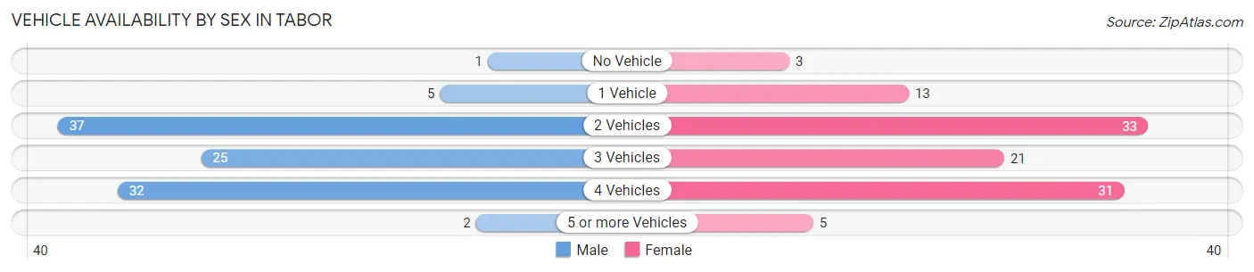 Vehicle Availability by Sex in Tabor
