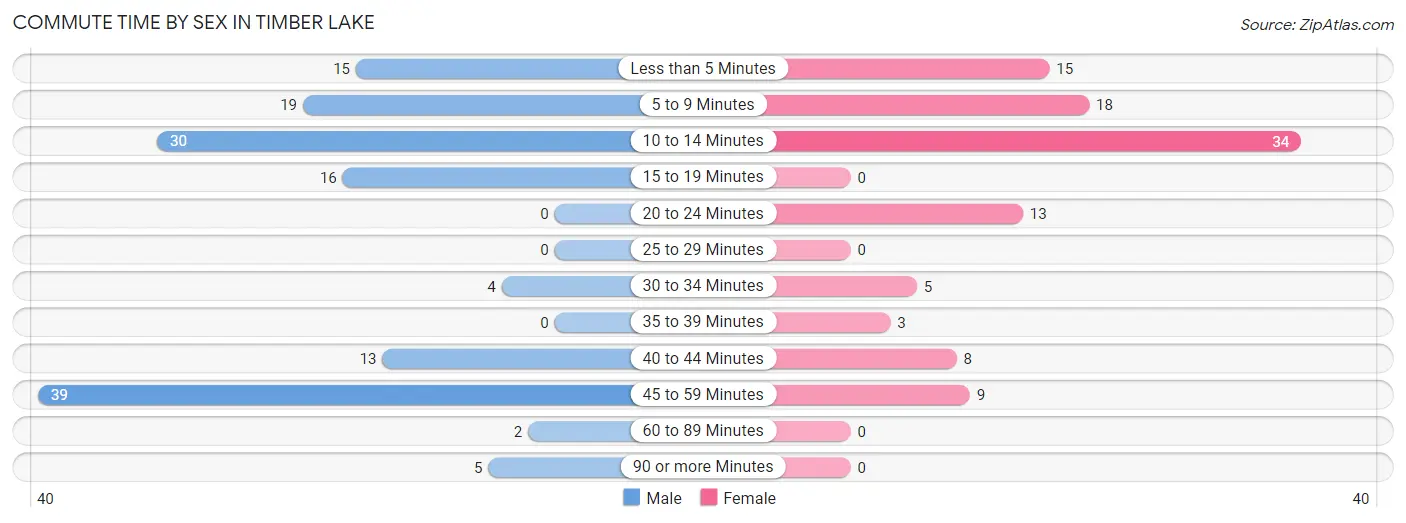 Commute Time by Sex in Timber Lake