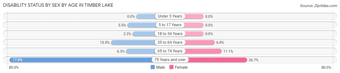 Disability Status by Sex by Age in Timber Lake
