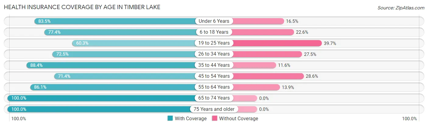Health Insurance Coverage by Age in Timber Lake