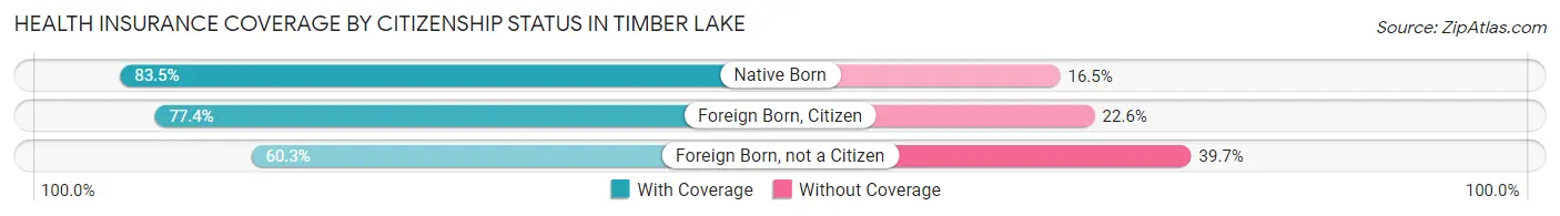 Health Insurance Coverage by Citizenship Status in Timber Lake