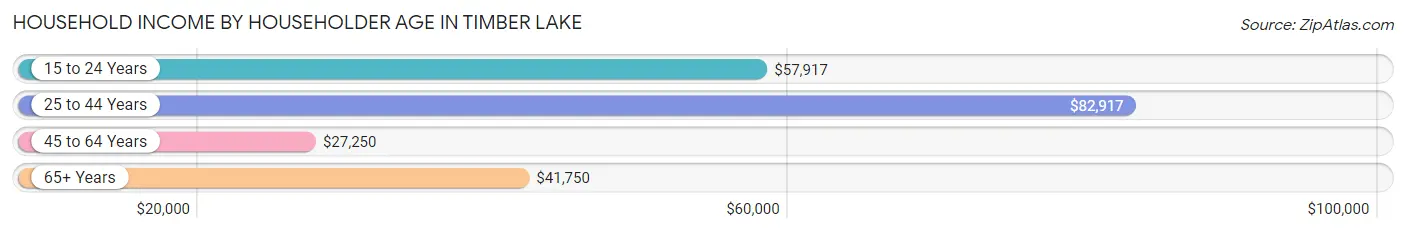 Household Income by Householder Age in Timber Lake