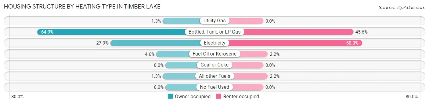 Housing Structure by Heating Type in Timber Lake