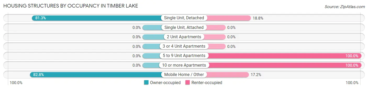 Housing Structures by Occupancy in Timber Lake