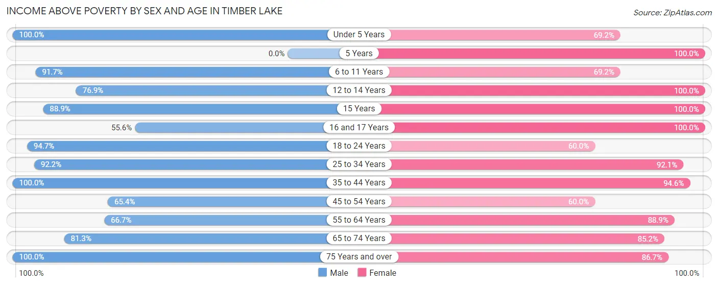Income Above Poverty by Sex and Age in Timber Lake