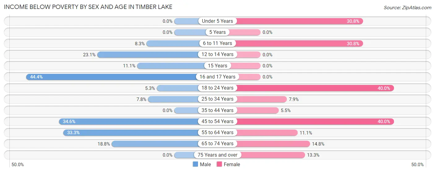 Income Below Poverty by Sex and Age in Timber Lake