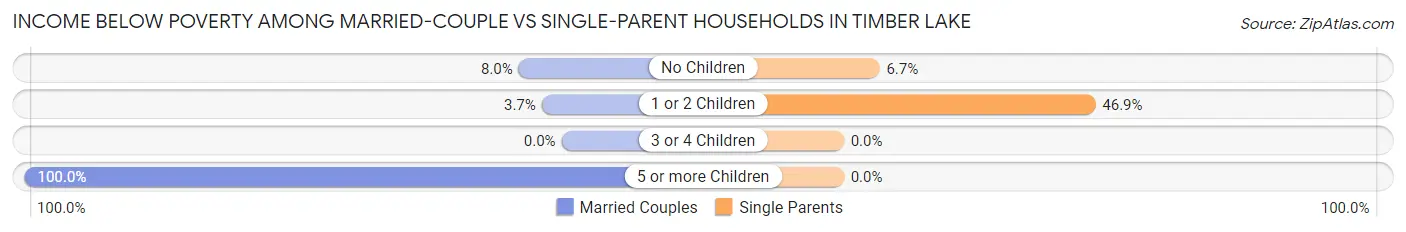 Income Below Poverty Among Married-Couple vs Single-Parent Households in Timber Lake