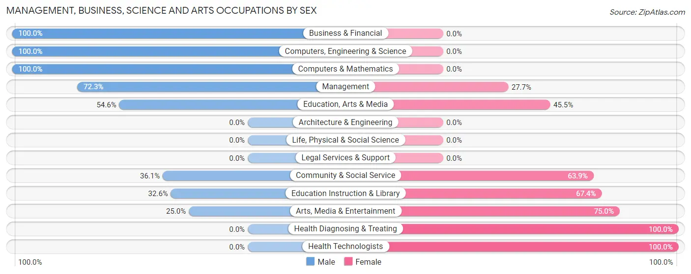 Management, Business, Science and Arts Occupations by Sex in Timber Lake