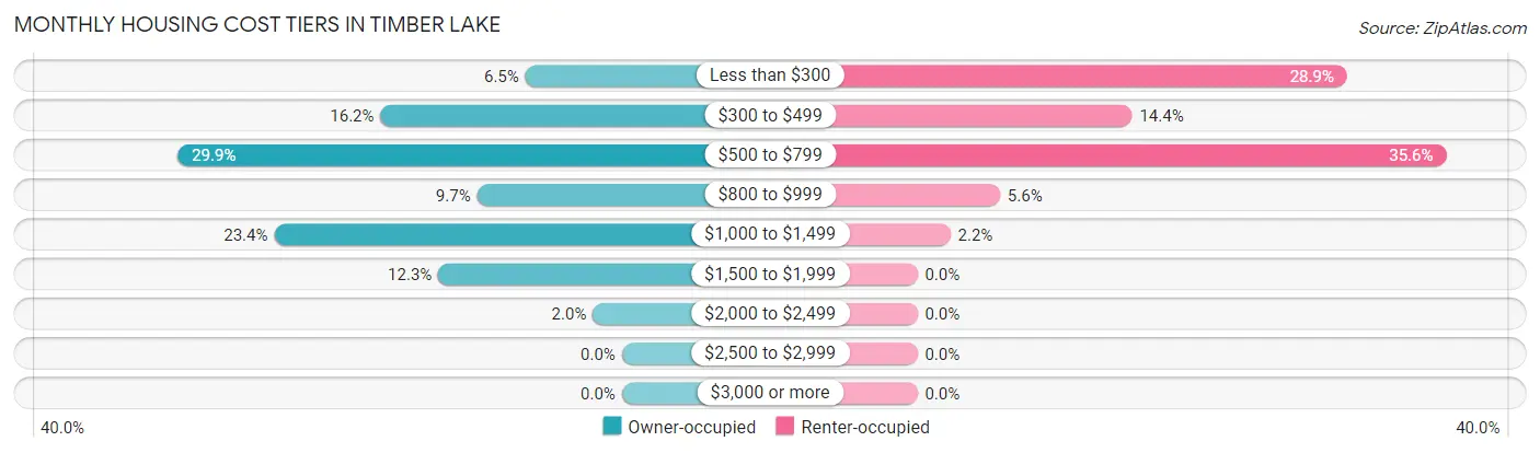 Monthly Housing Cost Tiers in Timber Lake