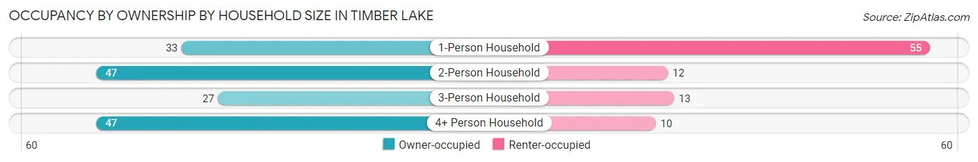 Occupancy by Ownership by Household Size in Timber Lake