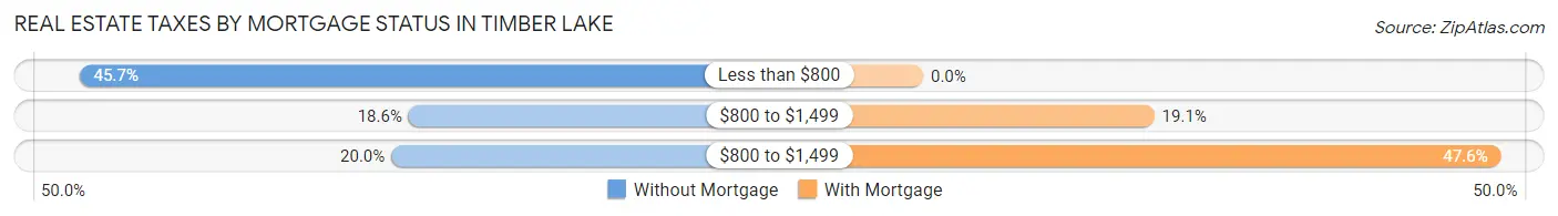 Real Estate Taxes by Mortgage Status in Timber Lake