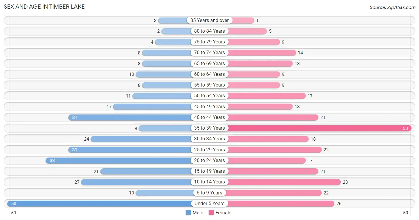 Sex and Age in Timber Lake