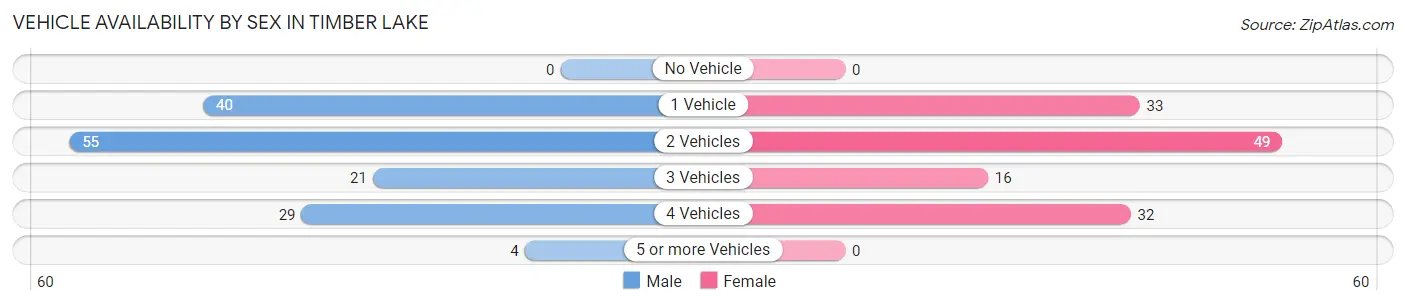 Vehicle Availability by Sex in Timber Lake